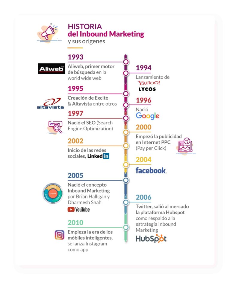 La revolución del Inbound Marketing en la era digital